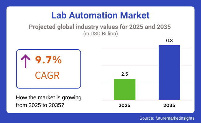 Lab Automation Market